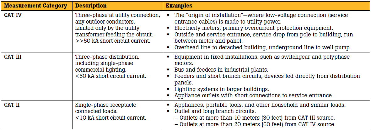 Table 1. Measurement Categories IAW IEC/EN 61010-031